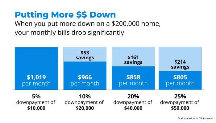 Putting more money down when buying a house